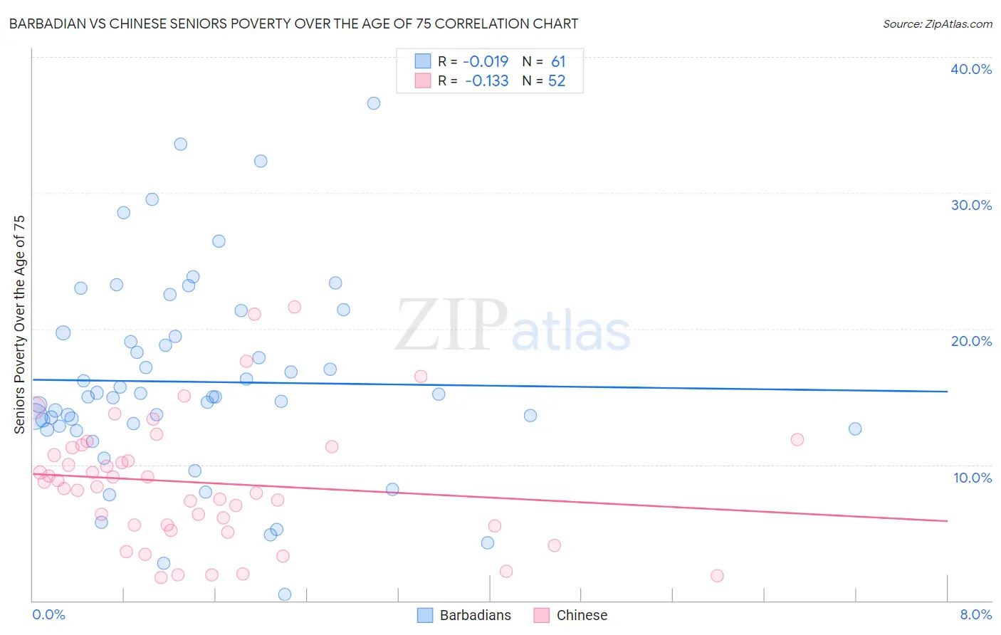 Barbadian vs Chinese Seniors Poverty Over the Age of 75
