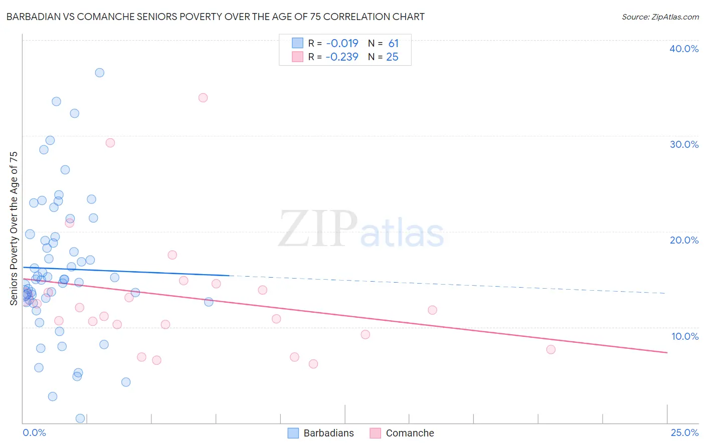 Barbadian vs Comanche Seniors Poverty Over the Age of 75