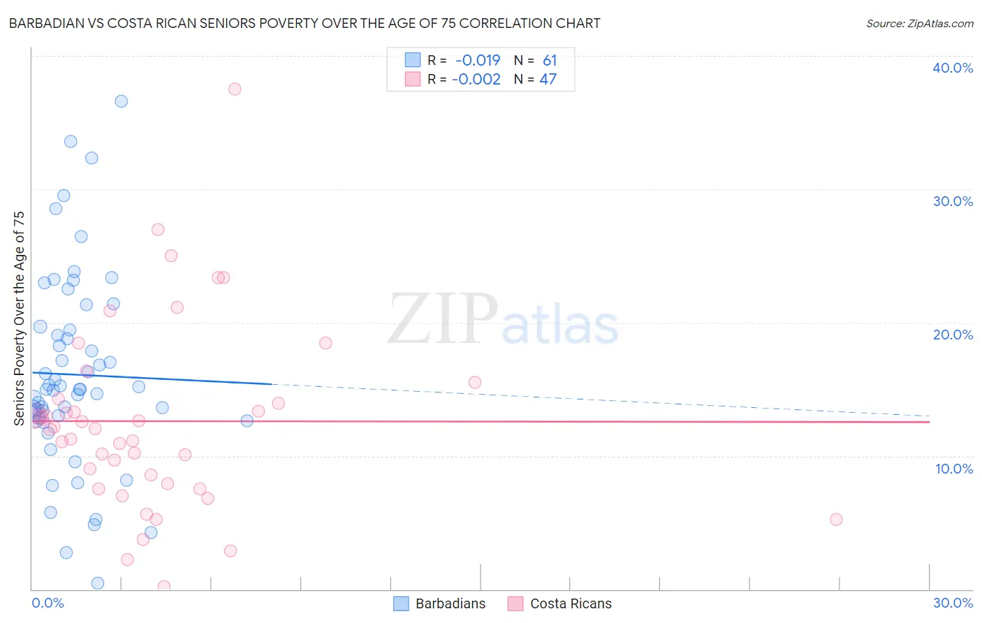 Barbadian vs Costa Rican Seniors Poverty Over the Age of 75