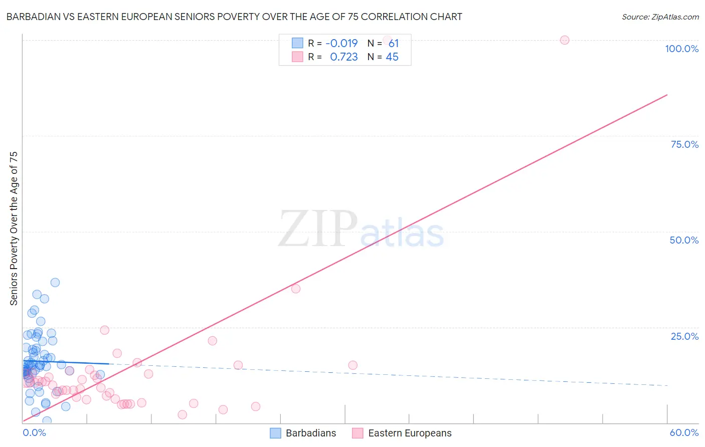 Barbadian vs Eastern European Seniors Poverty Over the Age of 75