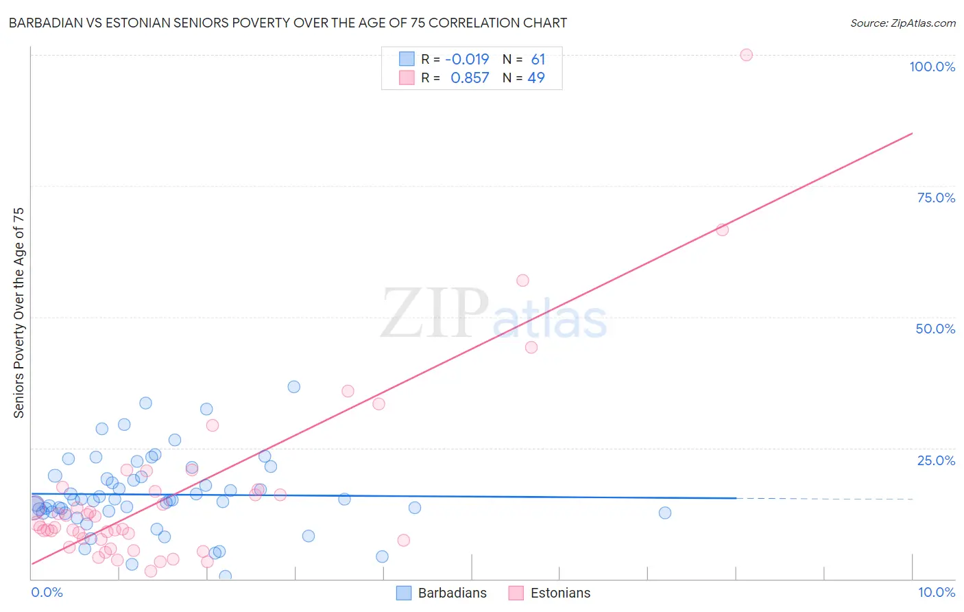 Barbadian vs Estonian Seniors Poverty Over the Age of 75