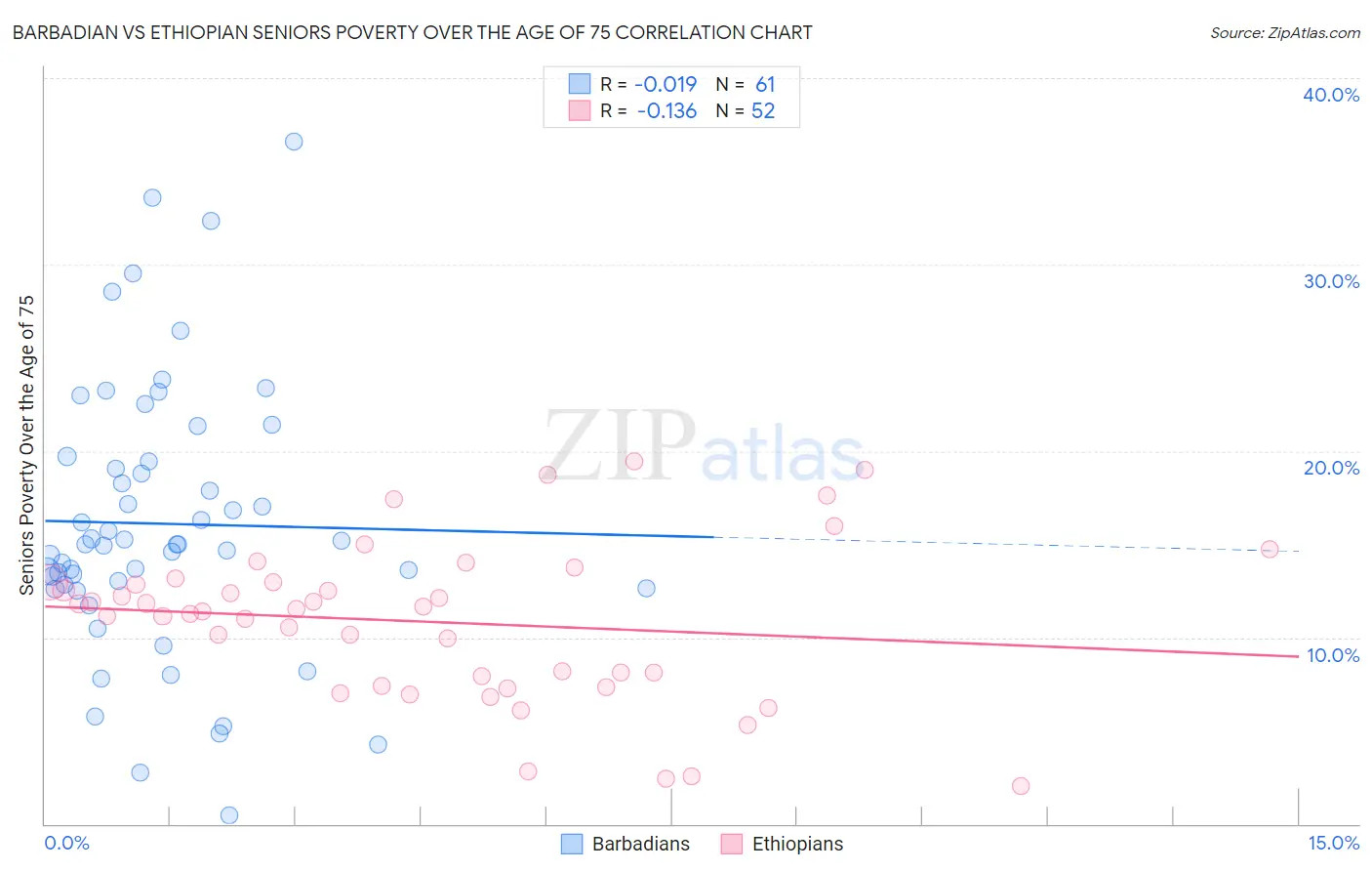 Barbadian vs Ethiopian Seniors Poverty Over the Age of 75