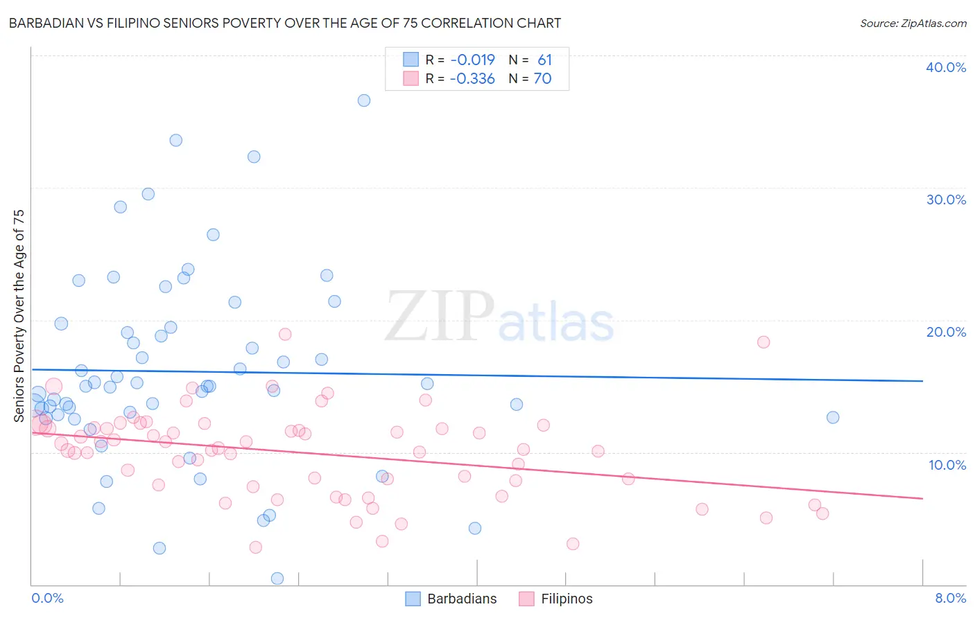 Barbadian vs Filipino Seniors Poverty Over the Age of 75