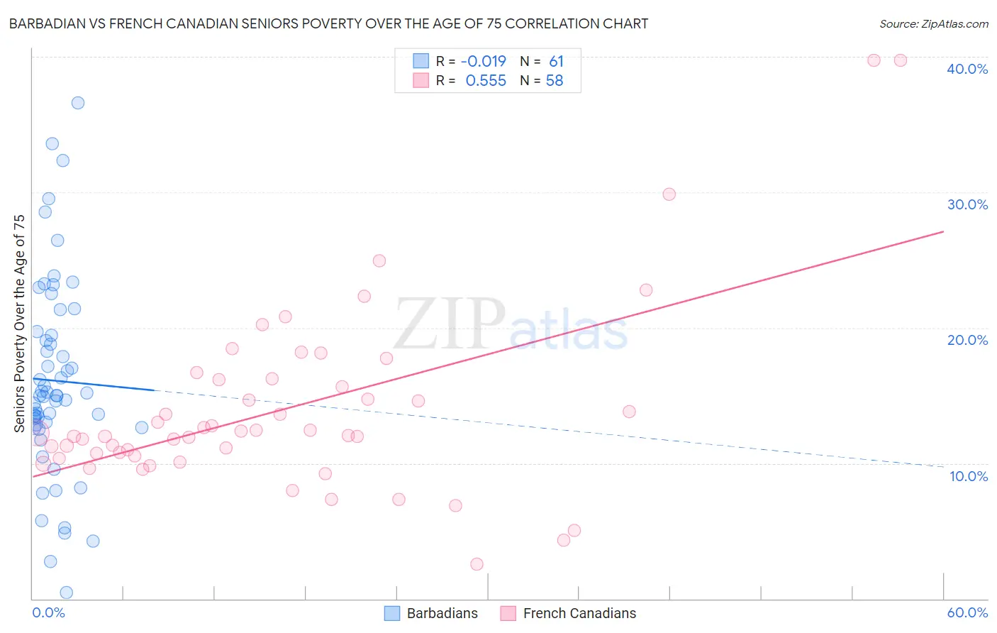 Barbadian vs French Canadian Seniors Poverty Over the Age of 75