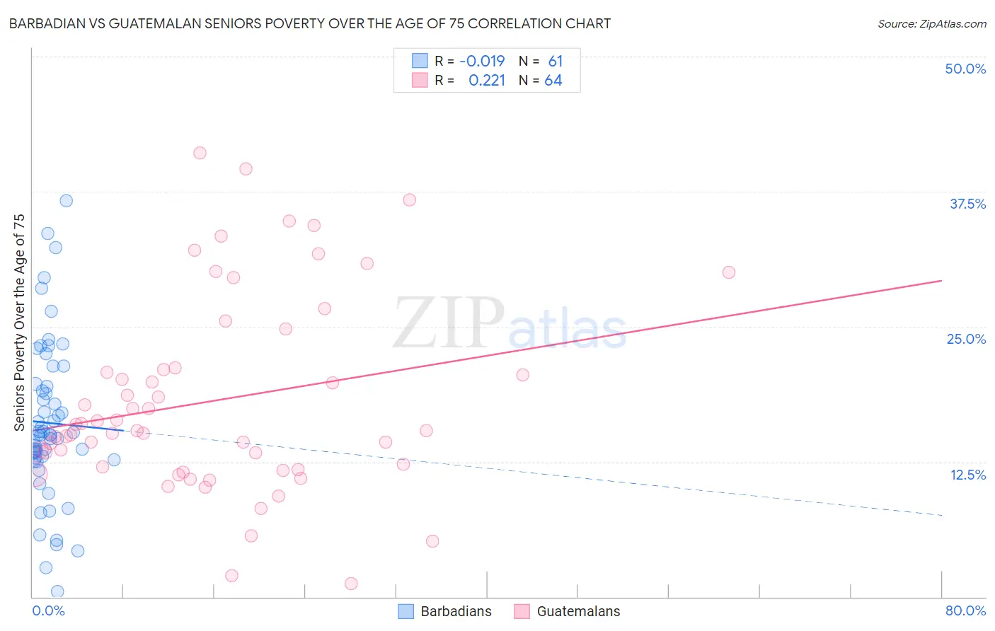 Barbadian vs Guatemalan Seniors Poverty Over the Age of 75