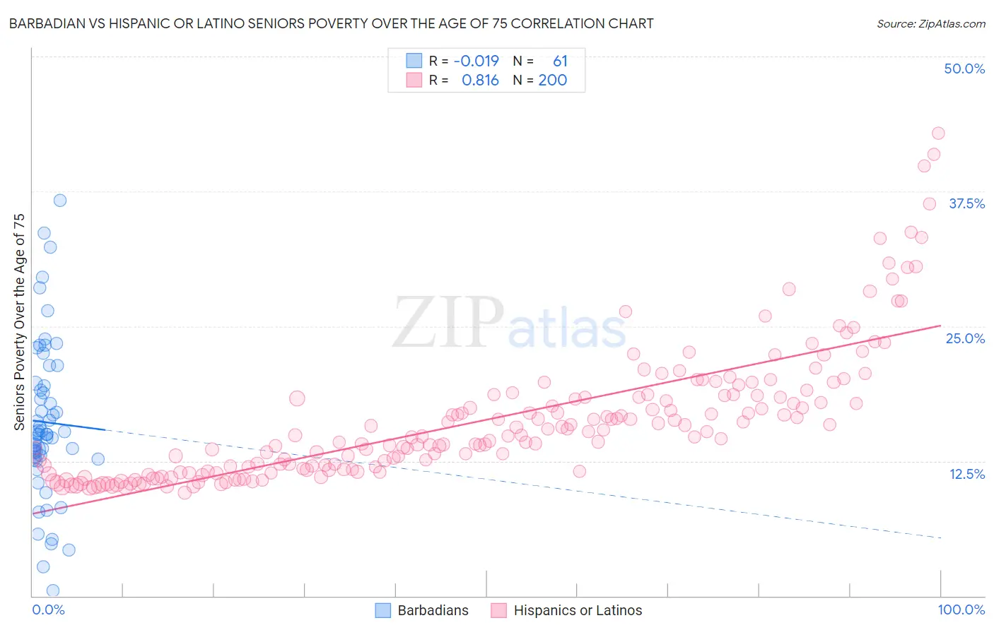 Barbadian vs Hispanic or Latino Seniors Poverty Over the Age of 75