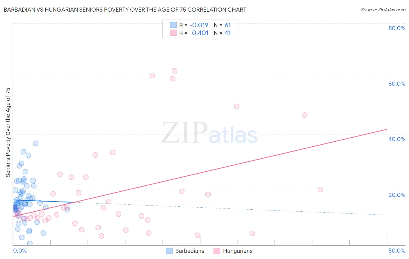 Barbadian vs Hungarian Seniors Poverty Over the Age of 75