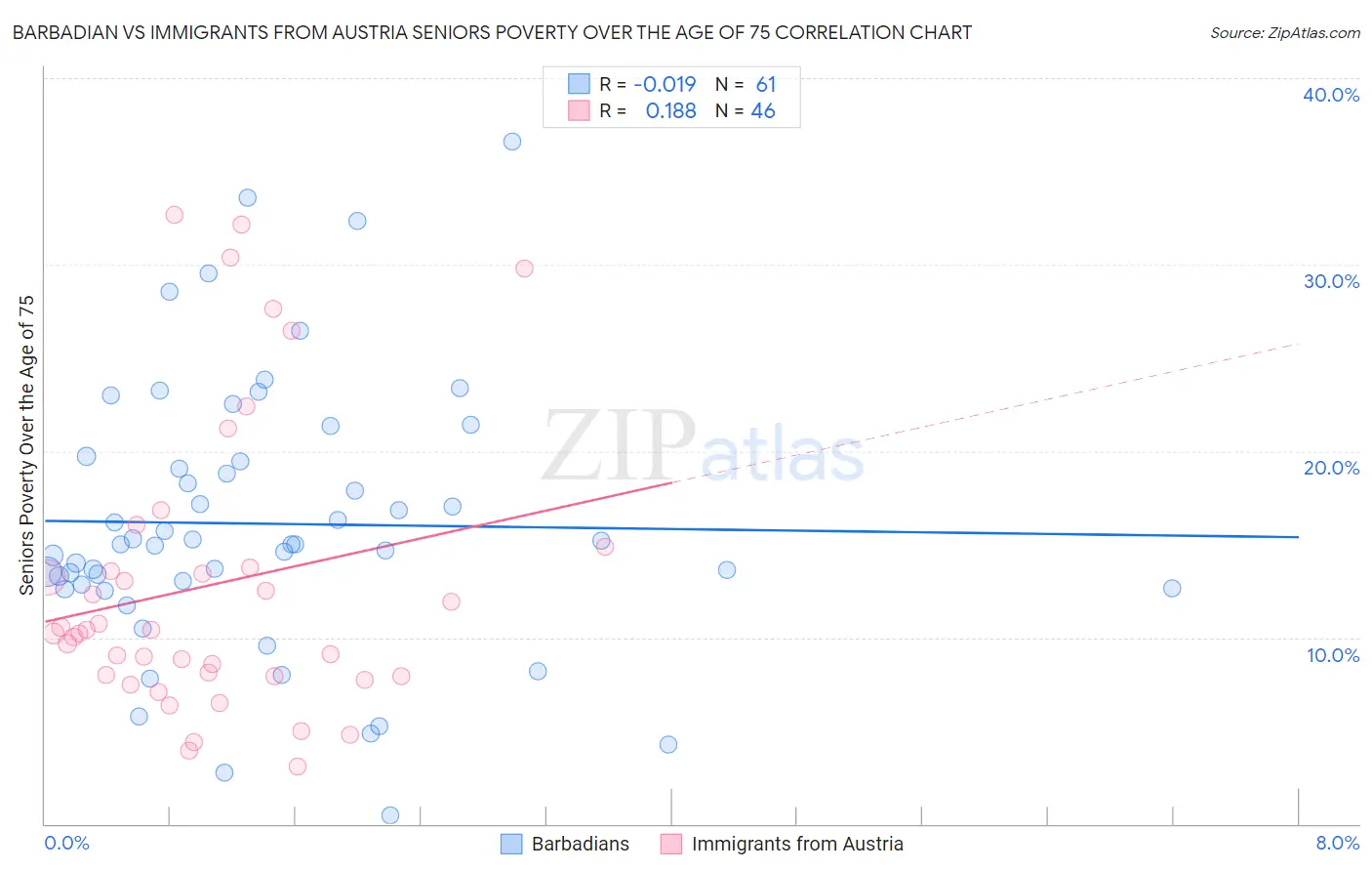 Barbadian vs Immigrants from Austria Seniors Poverty Over the Age of 75