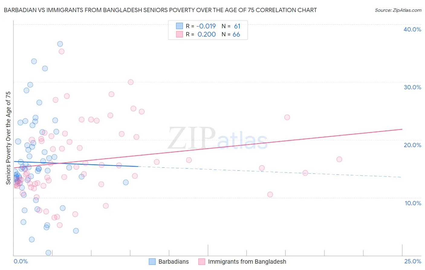 Barbadian vs Immigrants from Bangladesh Seniors Poverty Over the Age of 75