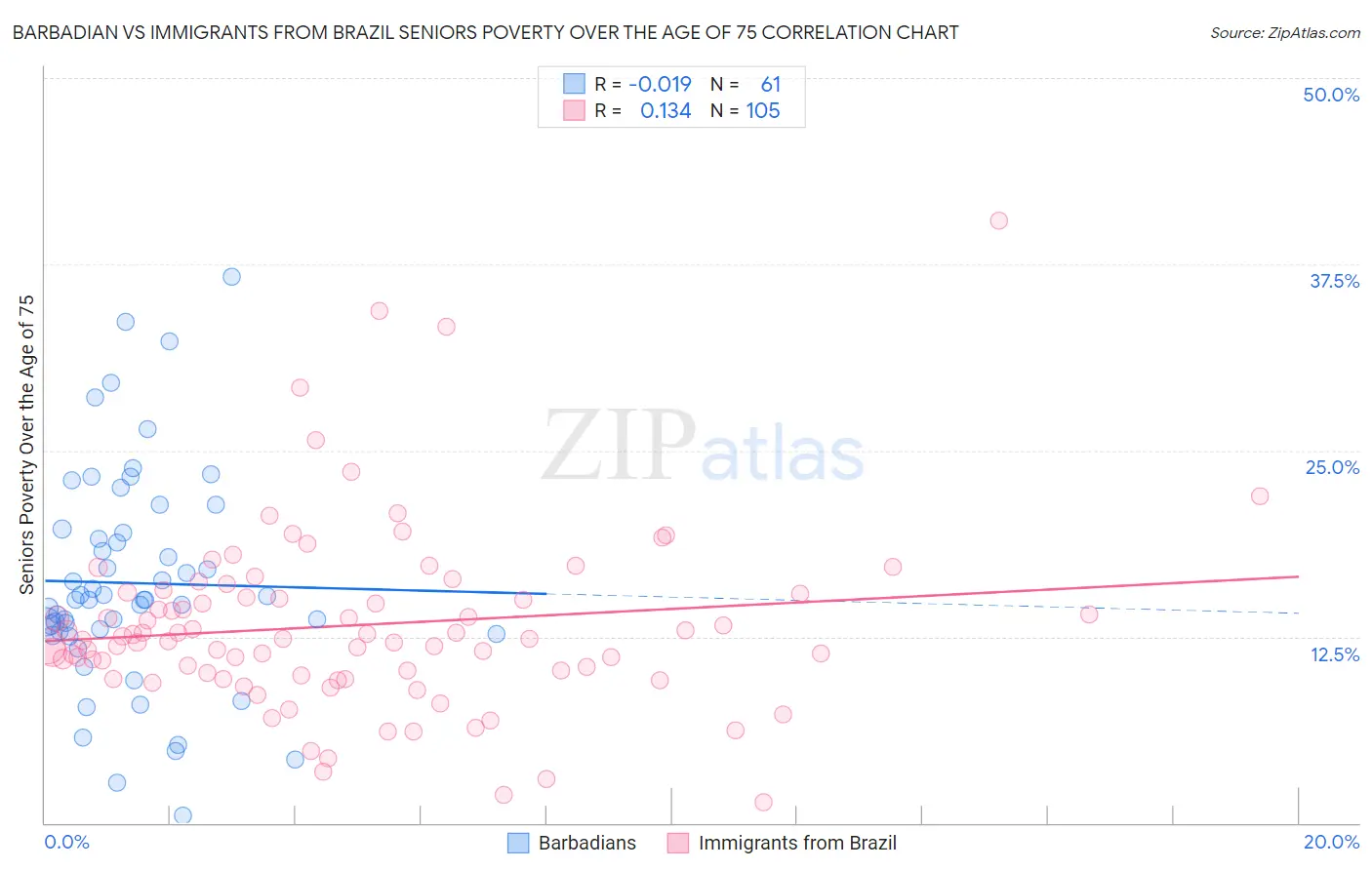 Barbadian vs Immigrants from Brazil Seniors Poverty Over the Age of 75