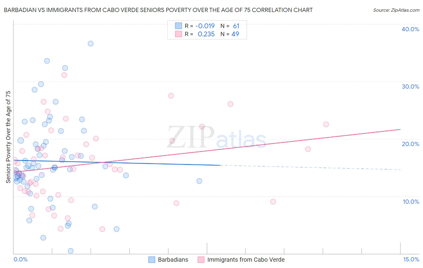 Barbadian vs Immigrants from Cabo Verde Seniors Poverty Over the Age of 75