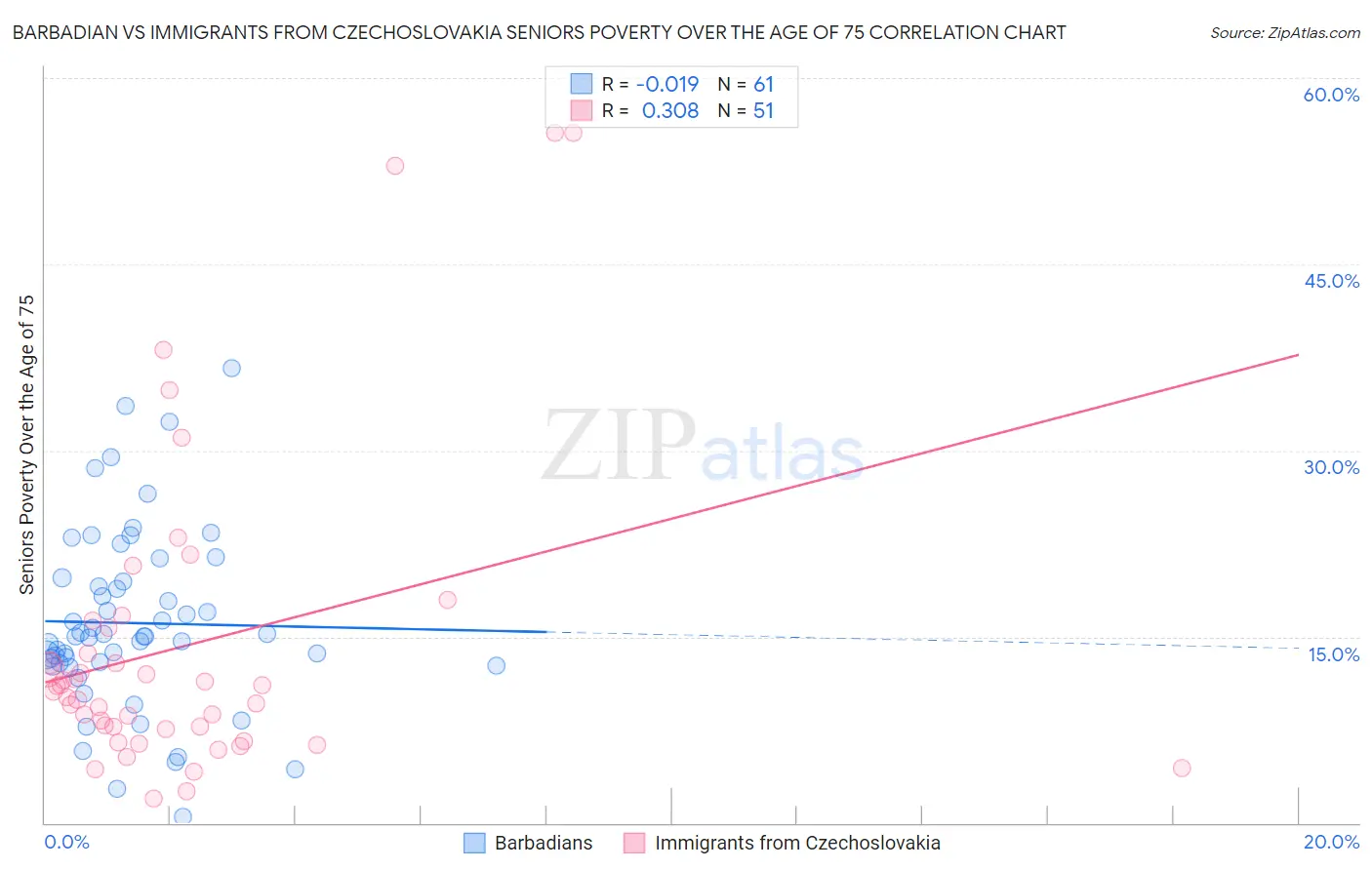 Barbadian vs Immigrants from Czechoslovakia Seniors Poverty Over the Age of 75