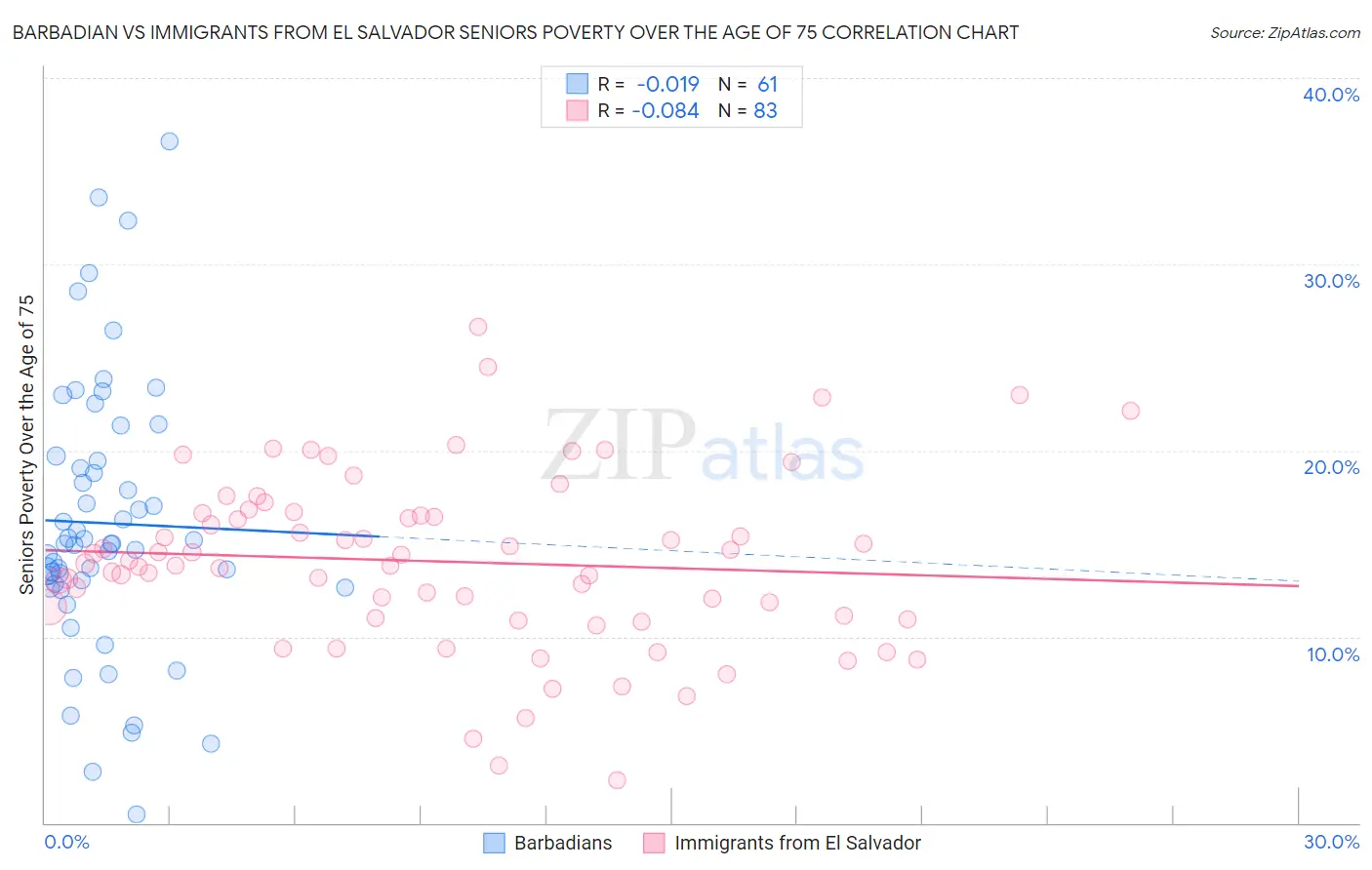 Barbadian vs Immigrants from El Salvador Seniors Poverty Over the Age of 75