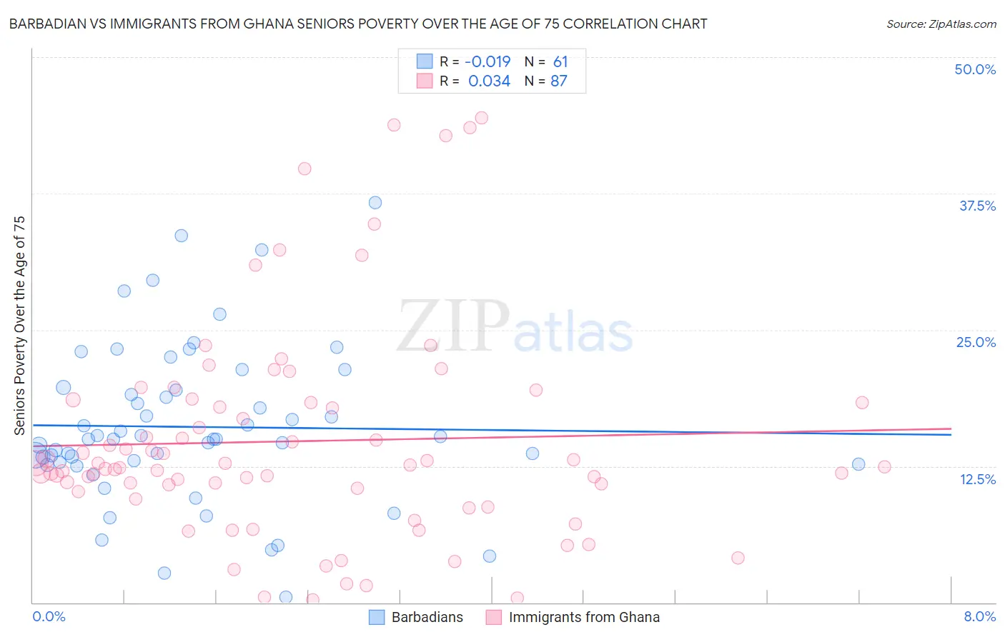 Barbadian vs Immigrants from Ghana Seniors Poverty Over the Age of 75