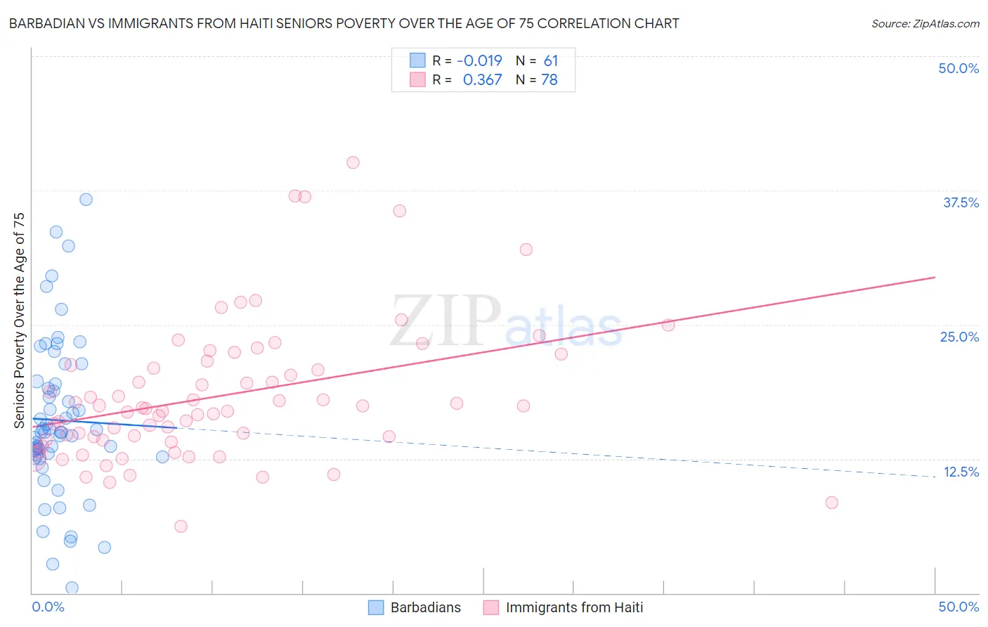 Barbadian vs Immigrants from Haiti Seniors Poverty Over the Age of 75