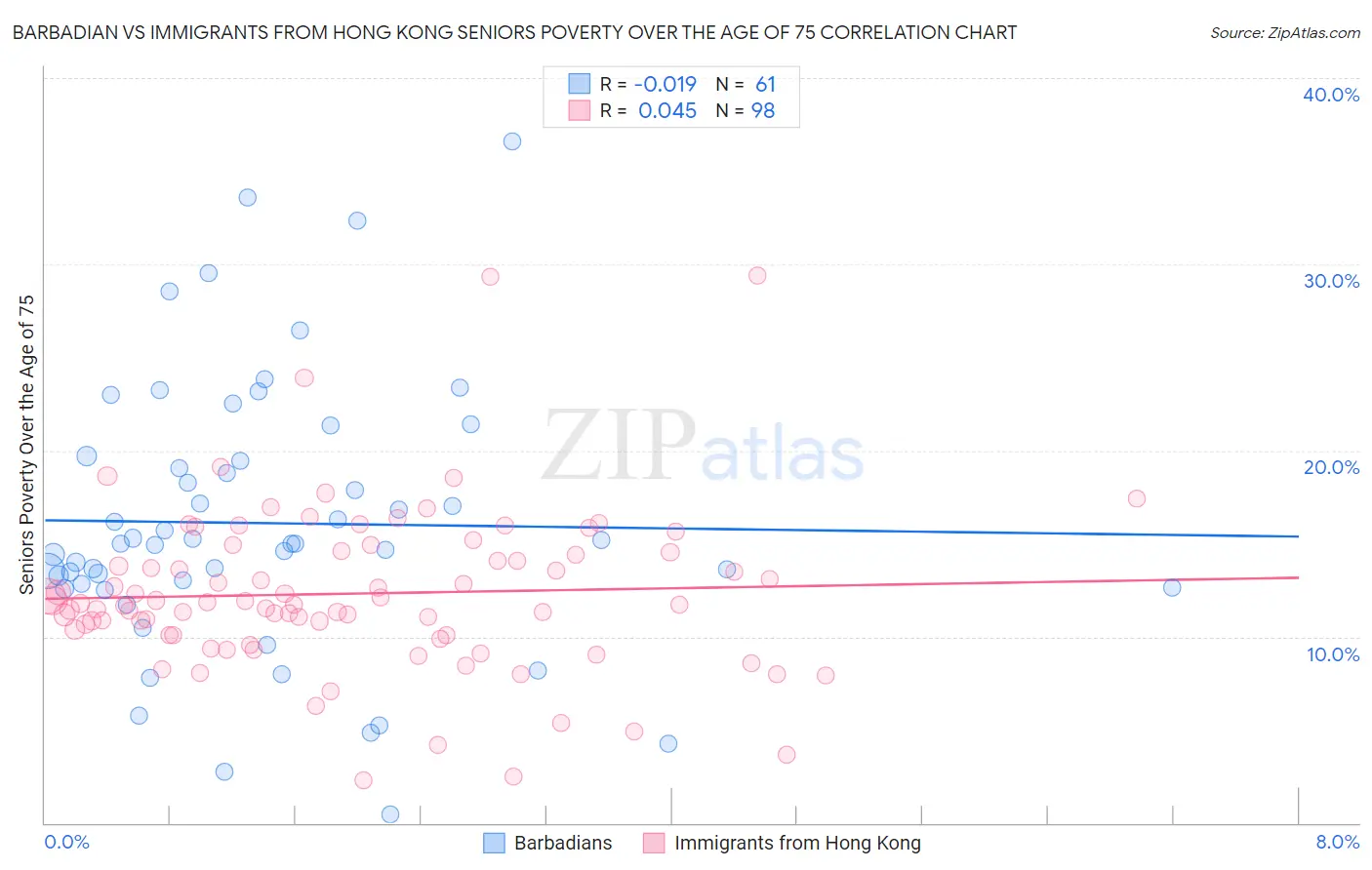 Barbadian vs Immigrants from Hong Kong Seniors Poverty Over the Age of 75