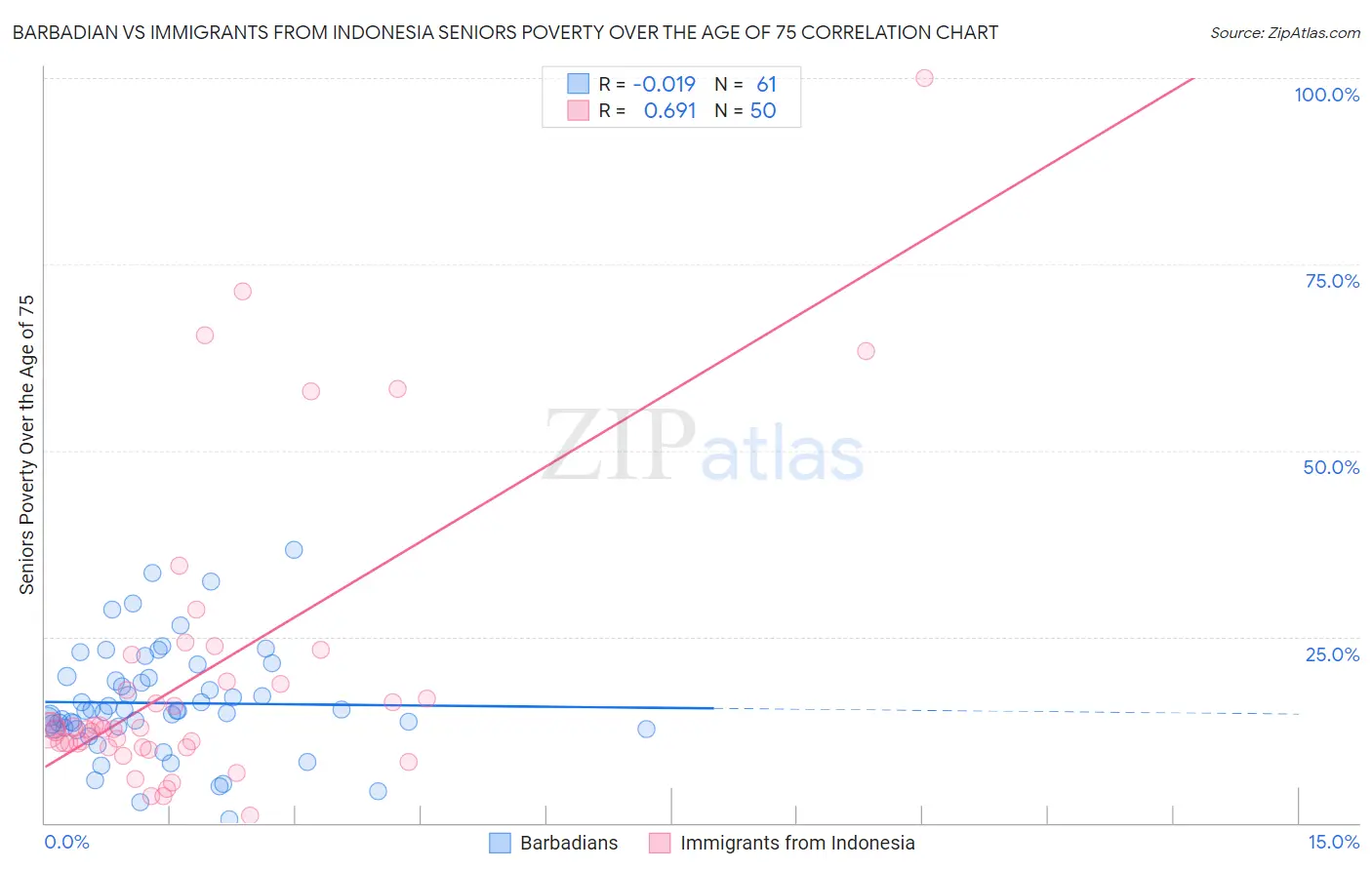 Barbadian vs Immigrants from Indonesia Seniors Poverty Over the Age of 75