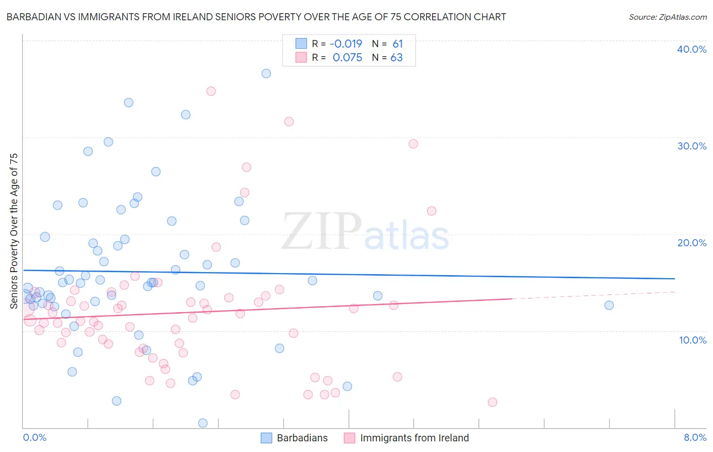 Barbadian vs Immigrants from Ireland Seniors Poverty Over the Age of 75
