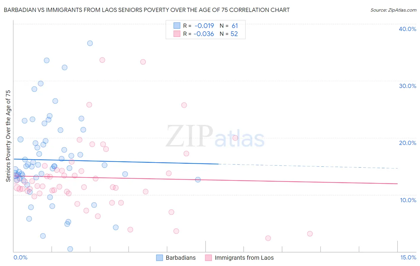 Barbadian vs Immigrants from Laos Seniors Poverty Over the Age of 75