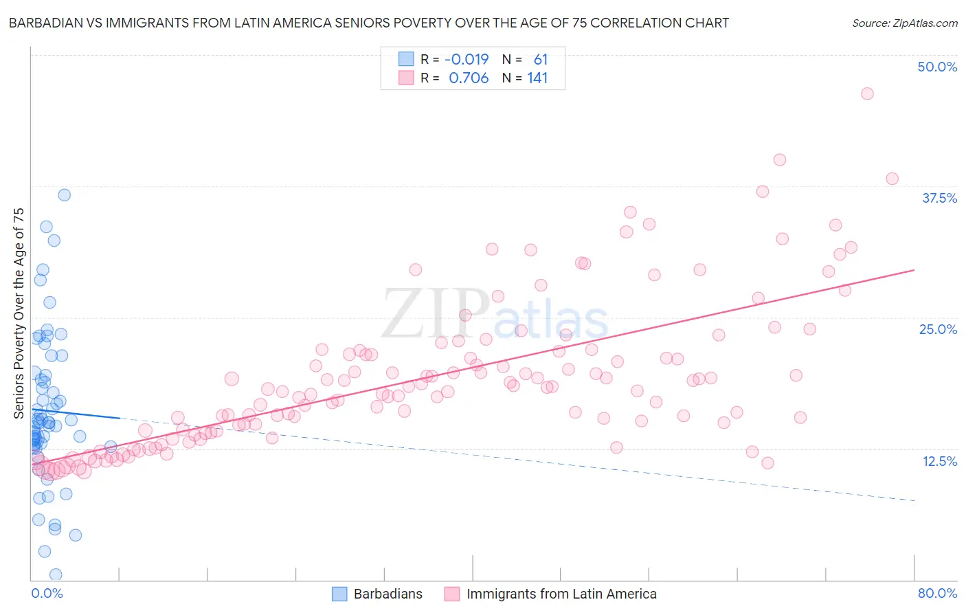 Barbadian vs Immigrants from Latin America Seniors Poverty Over the Age of 75