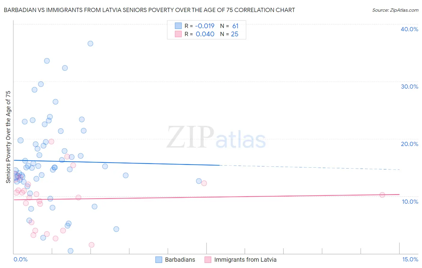 Barbadian vs Immigrants from Latvia Seniors Poverty Over the Age of 75