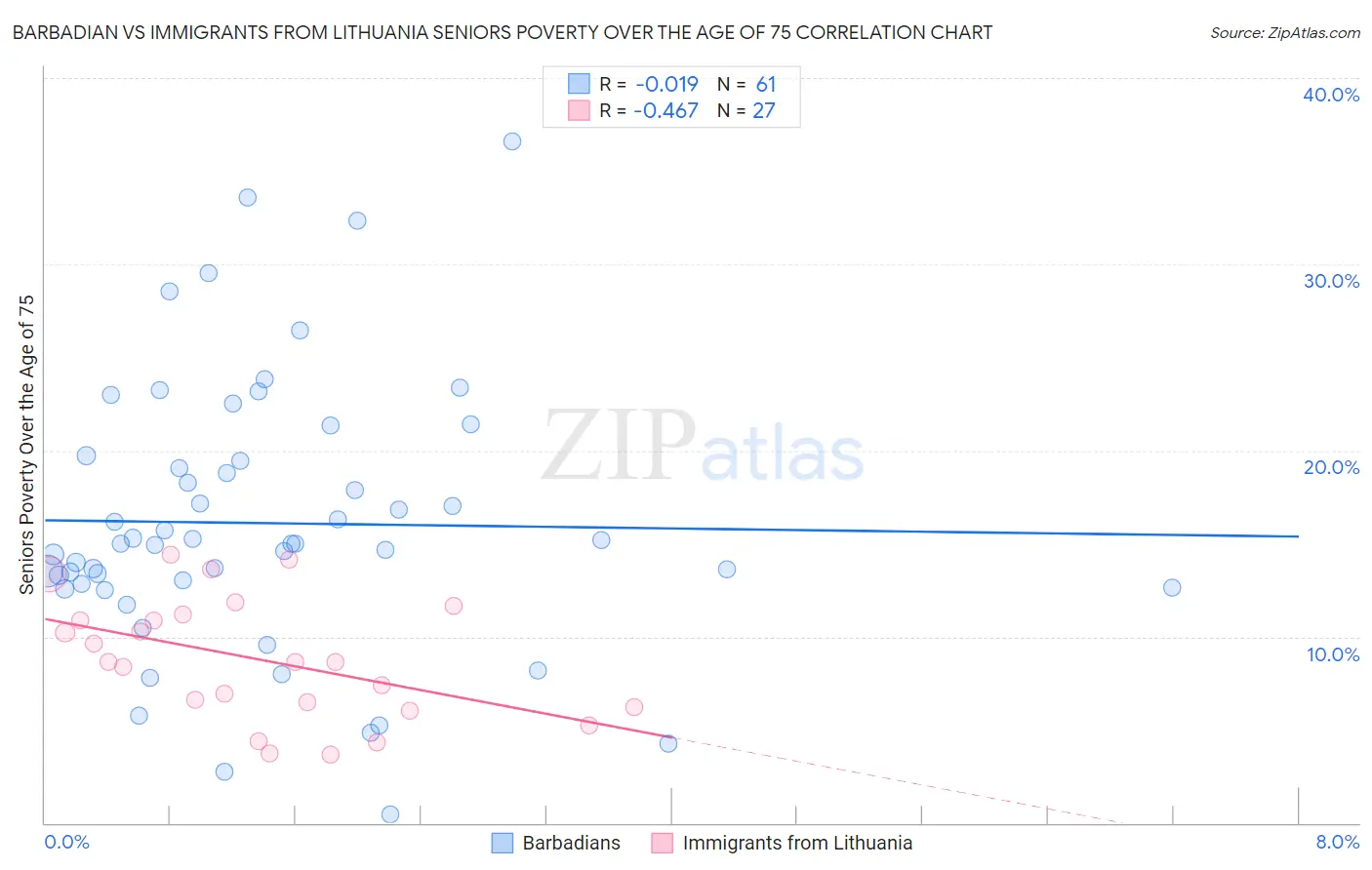 Barbadian vs Immigrants from Lithuania Seniors Poverty Over the Age of 75