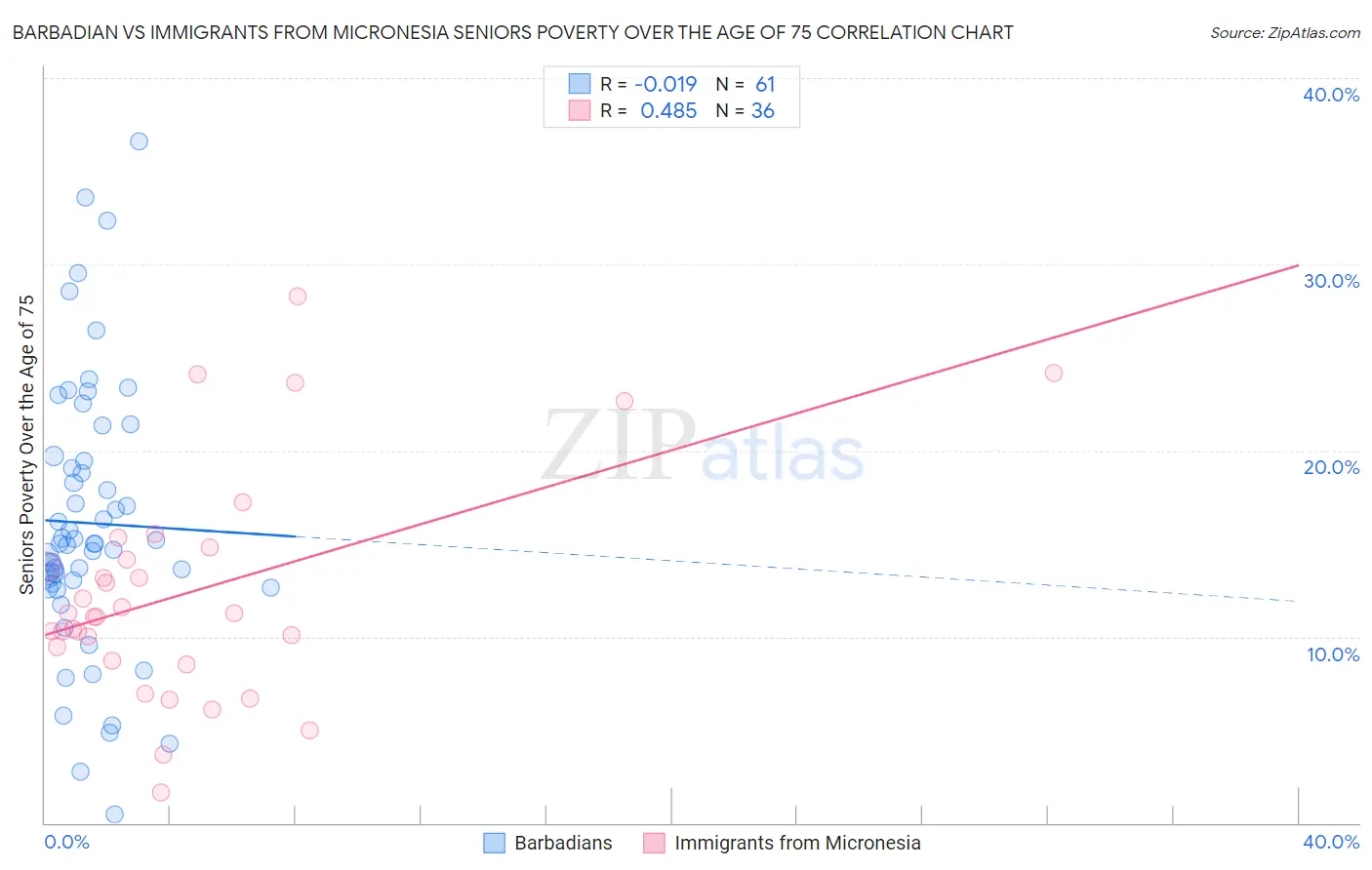 Barbadian vs Immigrants from Micronesia Seniors Poverty Over the Age of 75