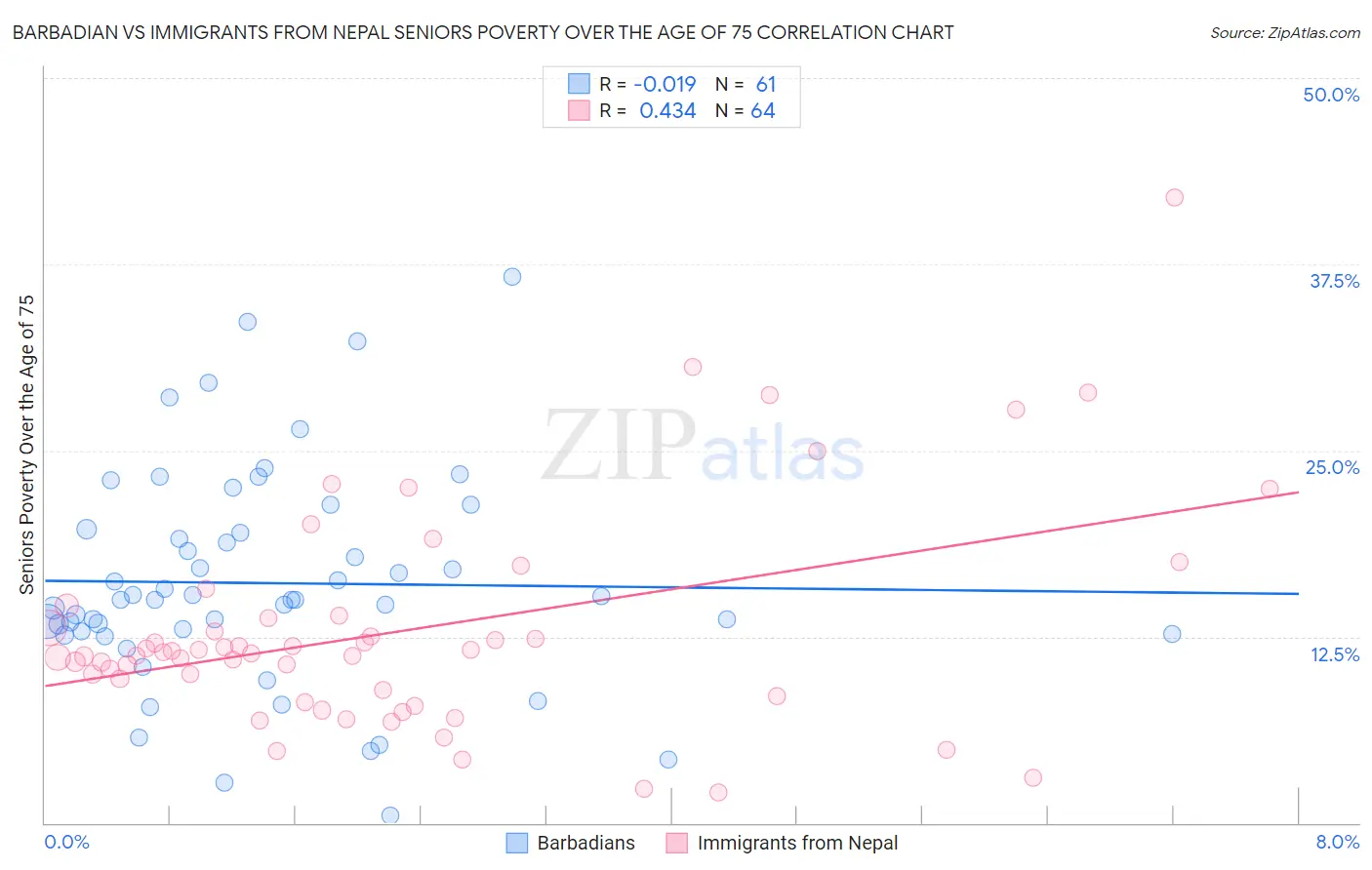 Barbadian vs Immigrants from Nepal Seniors Poverty Over the Age of 75