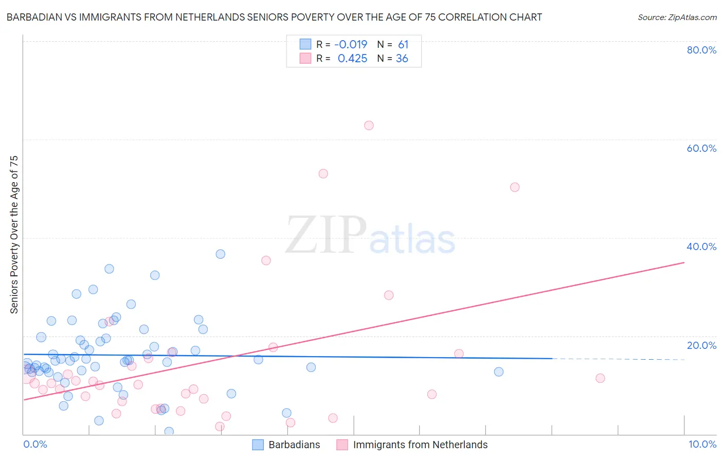 Barbadian vs Immigrants from Netherlands Seniors Poverty Over the Age of 75