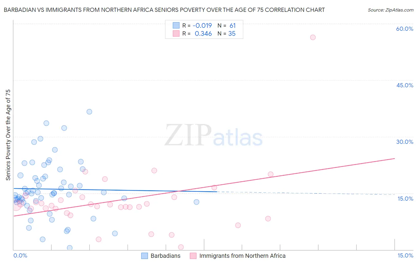 Barbadian vs Immigrants from Northern Africa Seniors Poverty Over the Age of 75