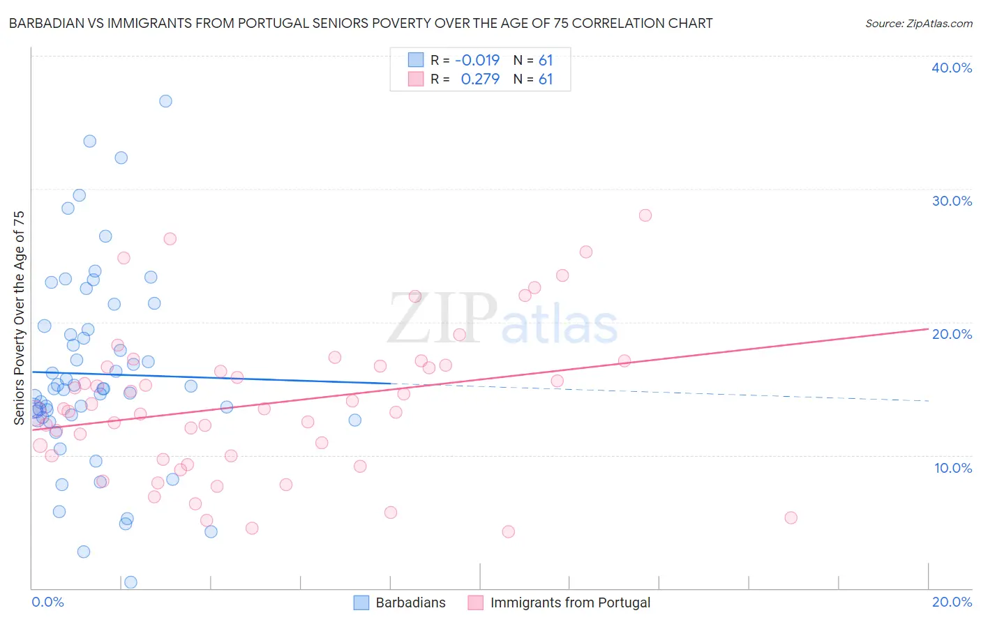 Barbadian vs Immigrants from Portugal Seniors Poverty Over the Age of 75