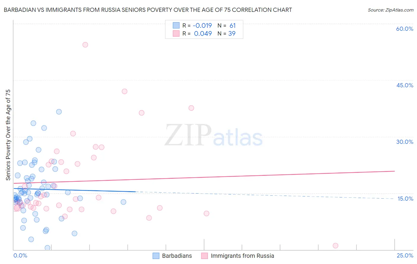 Barbadian vs Immigrants from Russia Seniors Poverty Over the Age of 75