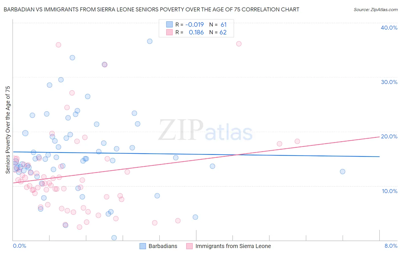 Barbadian vs Immigrants from Sierra Leone Seniors Poverty Over the Age of 75