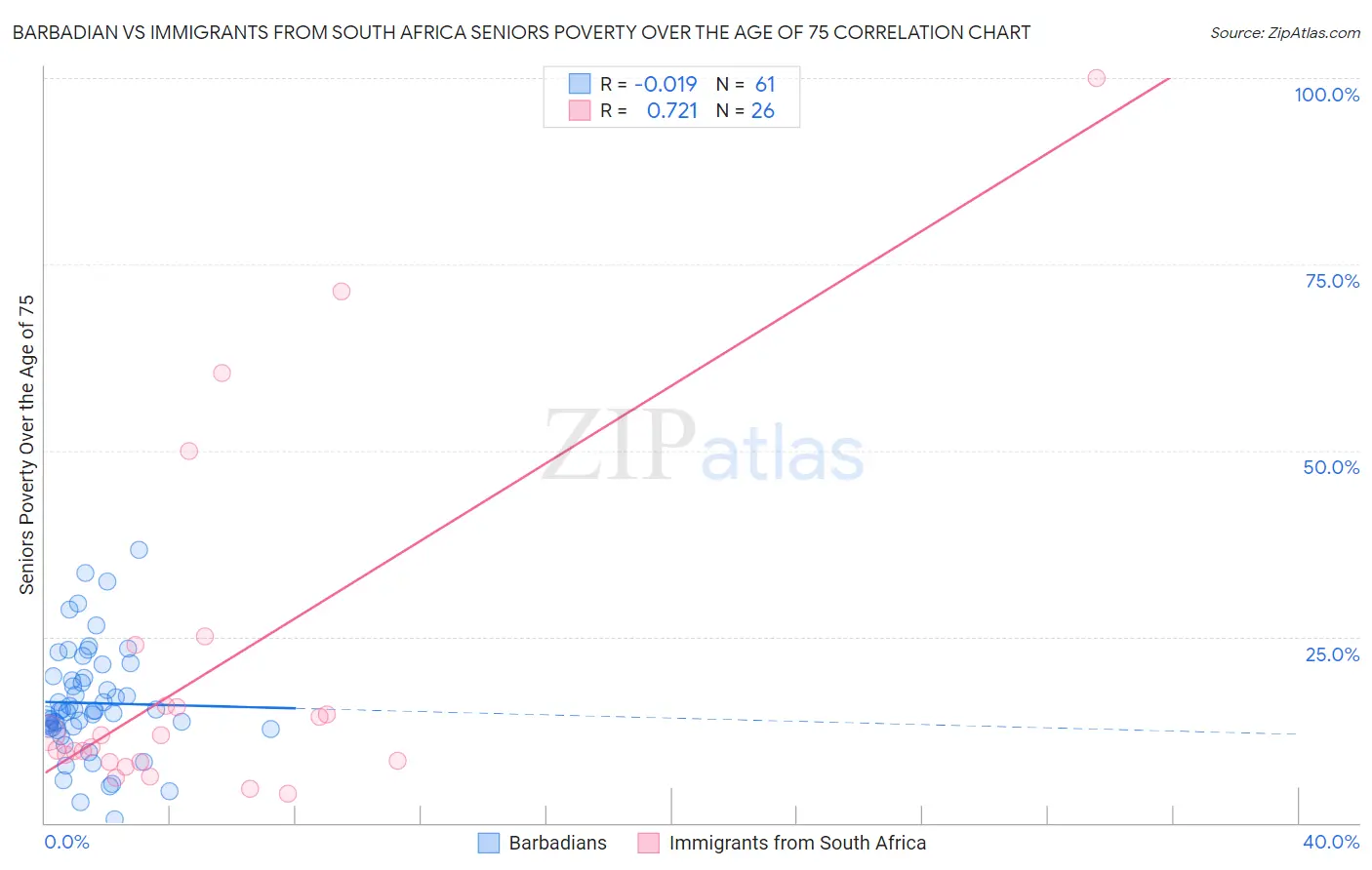 Barbadian vs Immigrants from South Africa Seniors Poverty Over the Age of 75