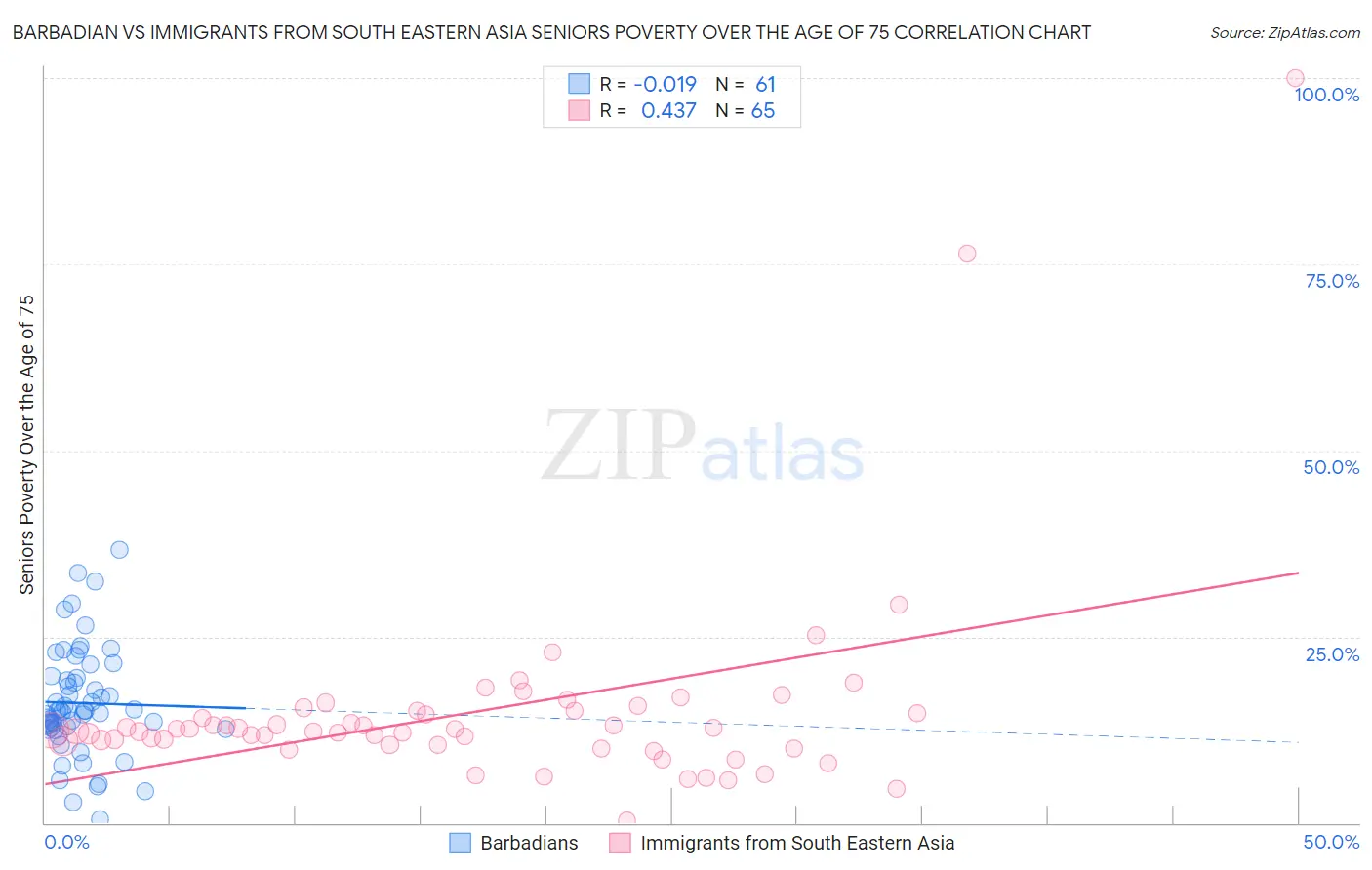 Barbadian vs Immigrants from South Eastern Asia Seniors Poverty Over the Age of 75