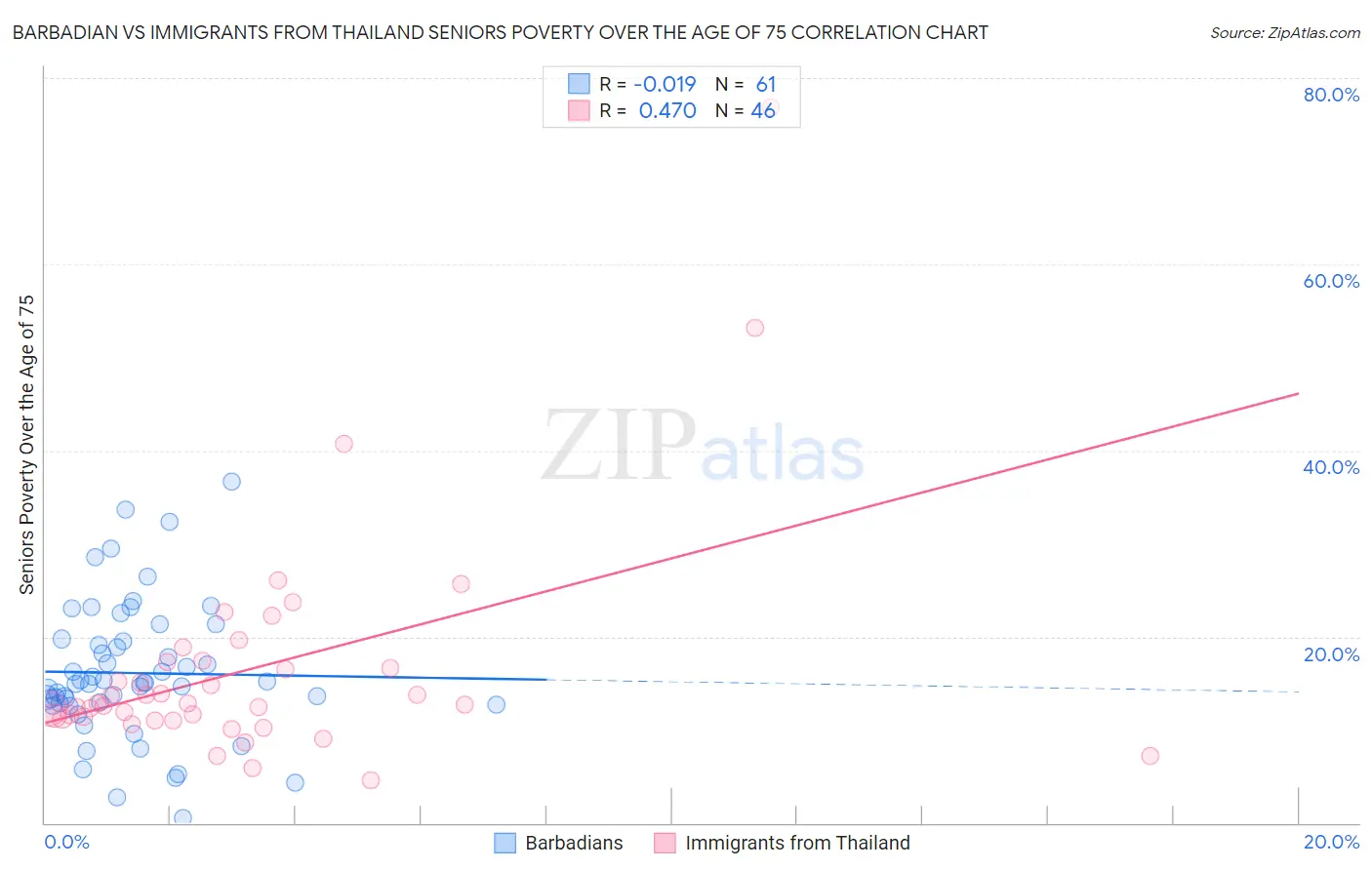 Barbadian vs Immigrants from Thailand Seniors Poverty Over the Age of 75
