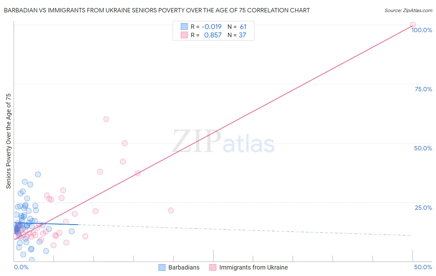 Barbadian vs Immigrants from Ukraine Seniors Poverty Over the Age of 75