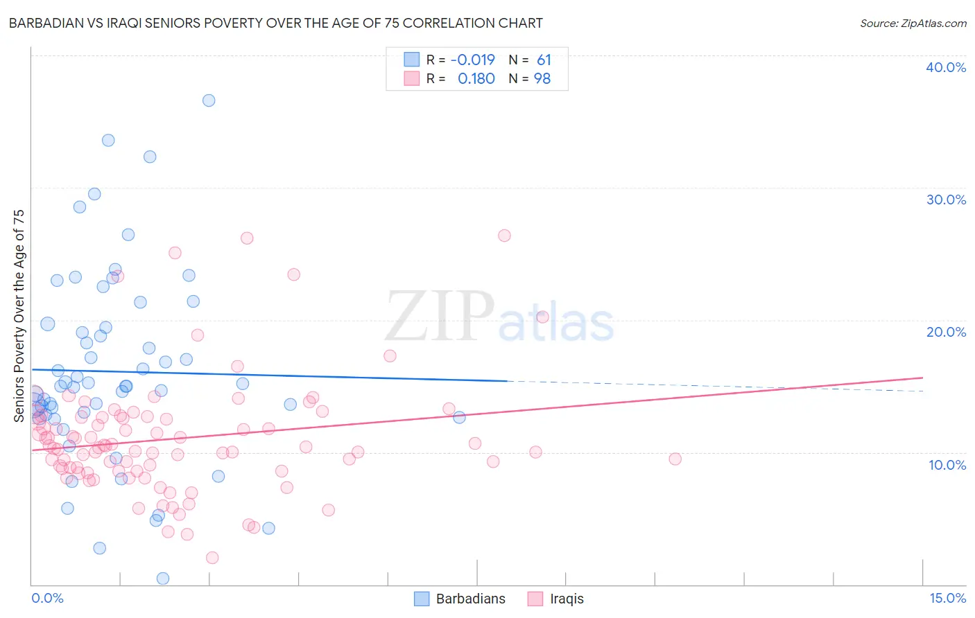 Barbadian vs Iraqi Seniors Poverty Over the Age of 75
