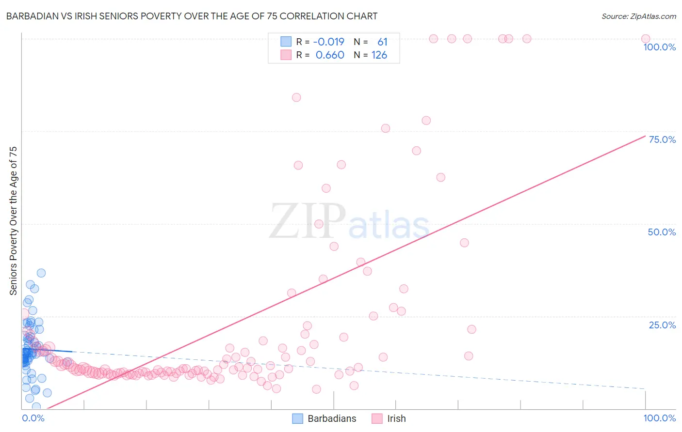 Barbadian vs Irish Seniors Poverty Over the Age of 75