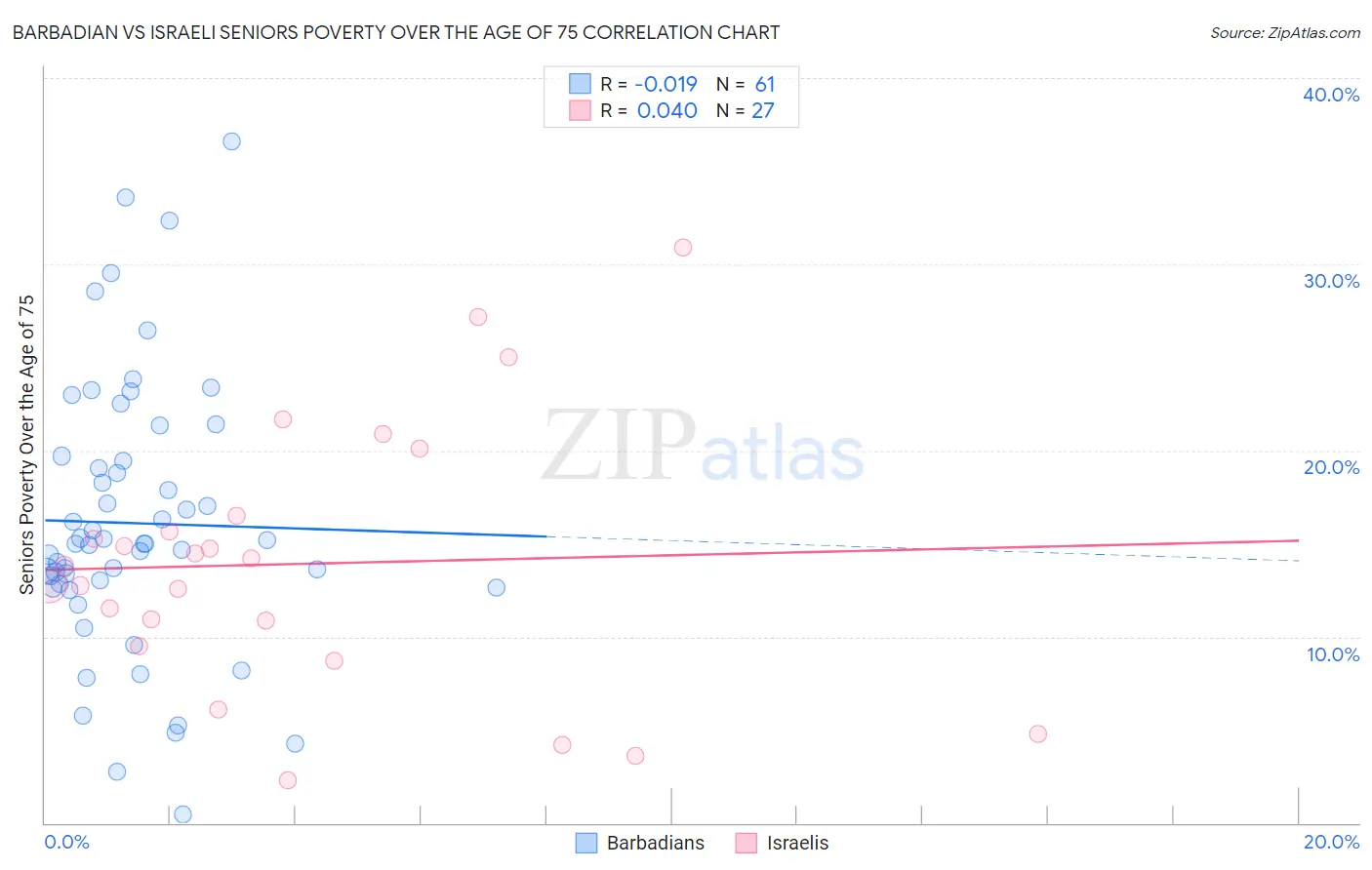 Barbadian vs Israeli Seniors Poverty Over the Age of 75