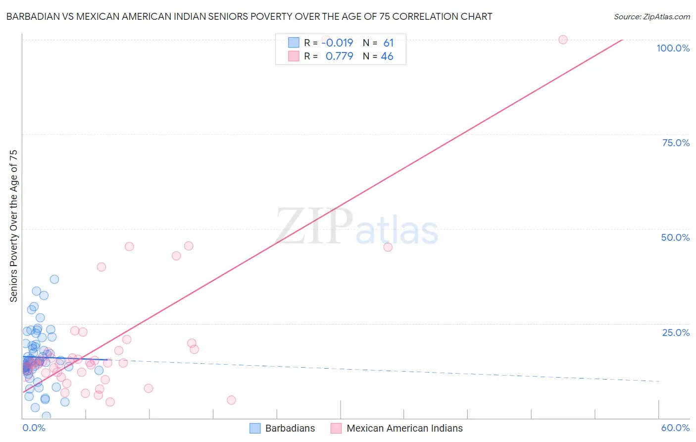 Barbadian vs Mexican American Indian Seniors Poverty Over the Age of 75