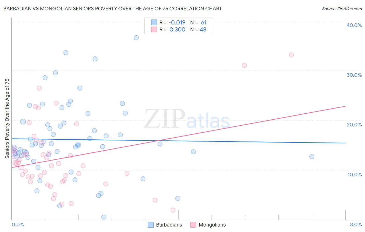 Barbadian vs Mongolian Seniors Poverty Over the Age of 75