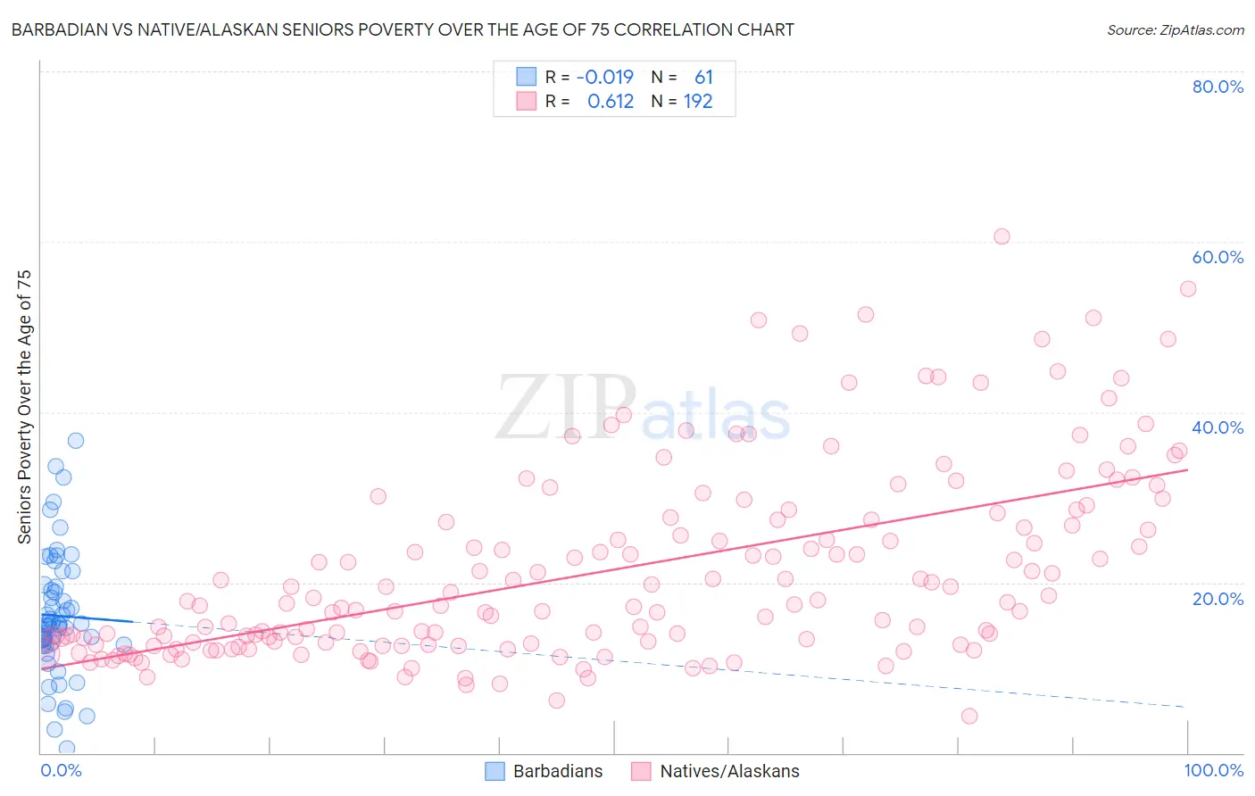 Barbadian vs Native/Alaskan Seniors Poverty Over the Age of 75