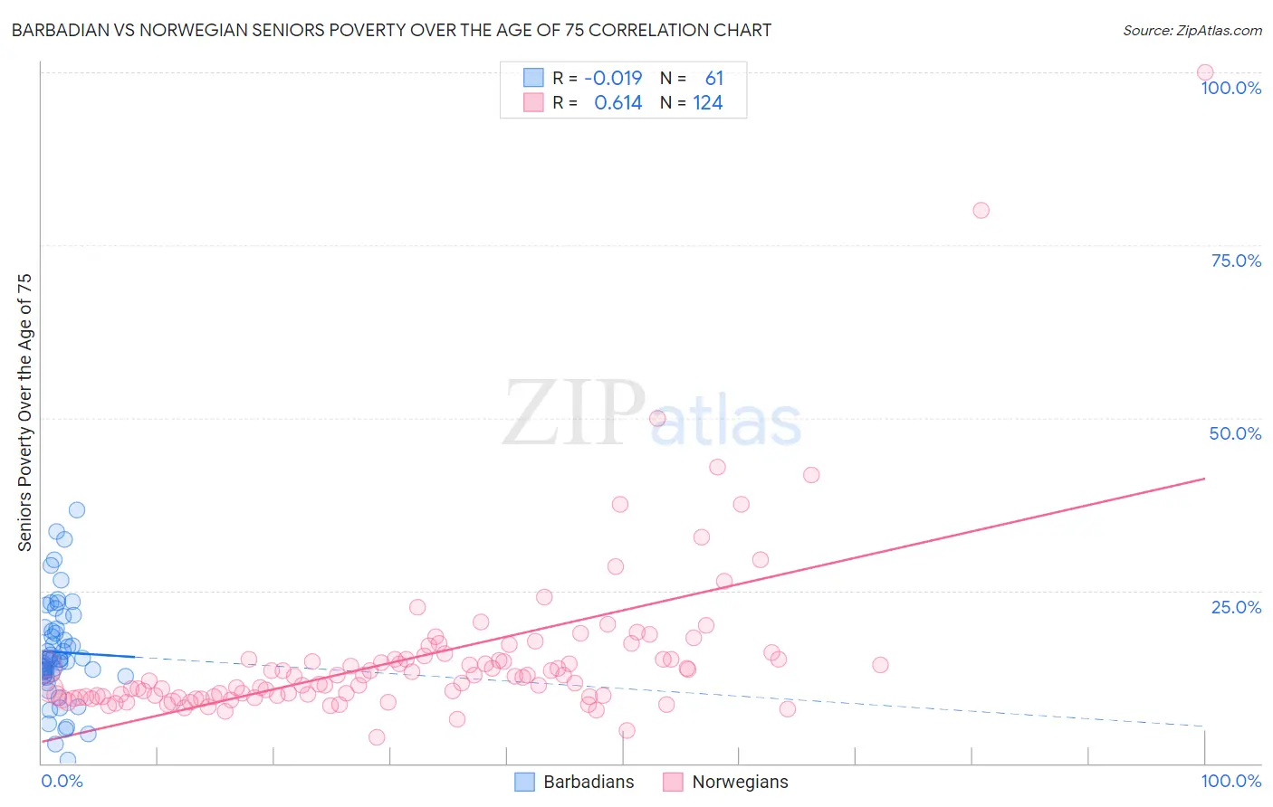 Barbadian vs Norwegian Seniors Poverty Over the Age of 75