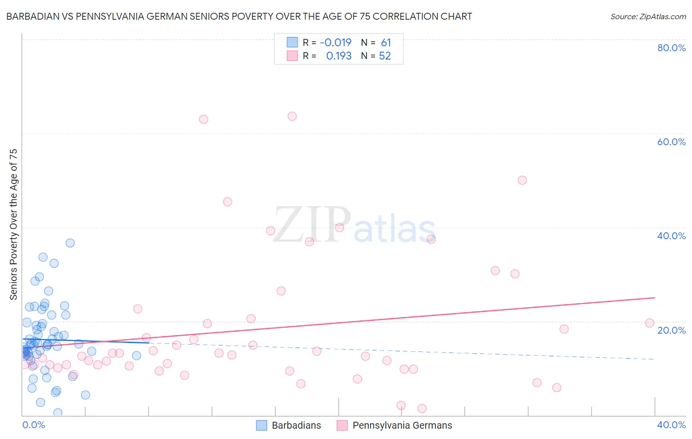 Barbadian vs Pennsylvania German Seniors Poverty Over the Age of 75