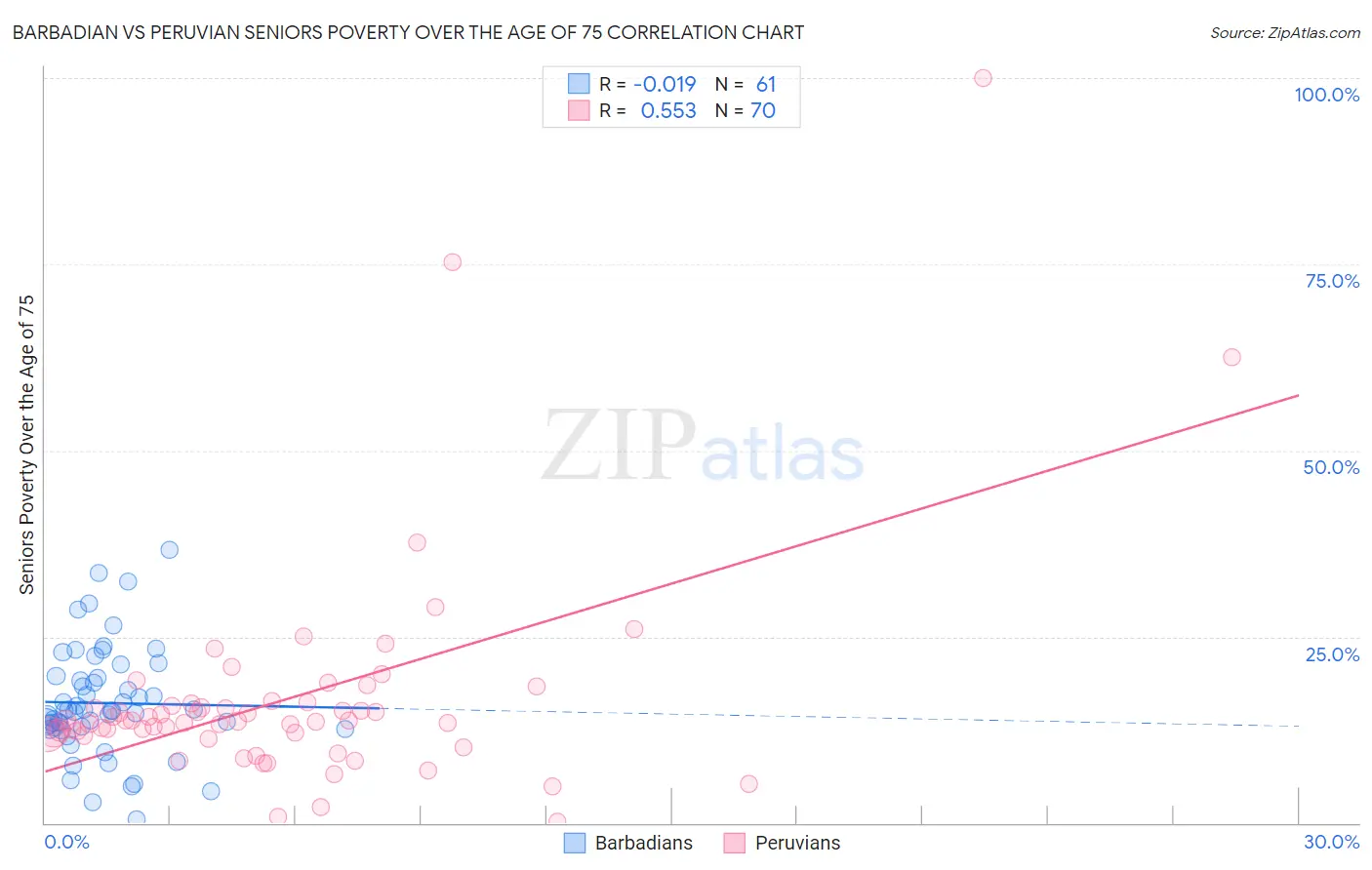 Barbadian vs Peruvian Seniors Poverty Over the Age of 75