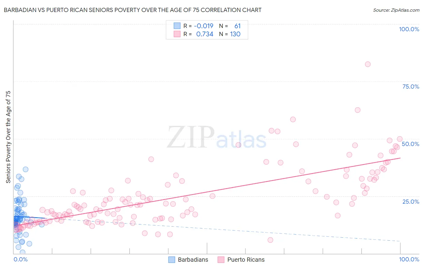 Barbadian vs Puerto Rican Seniors Poverty Over the Age of 75