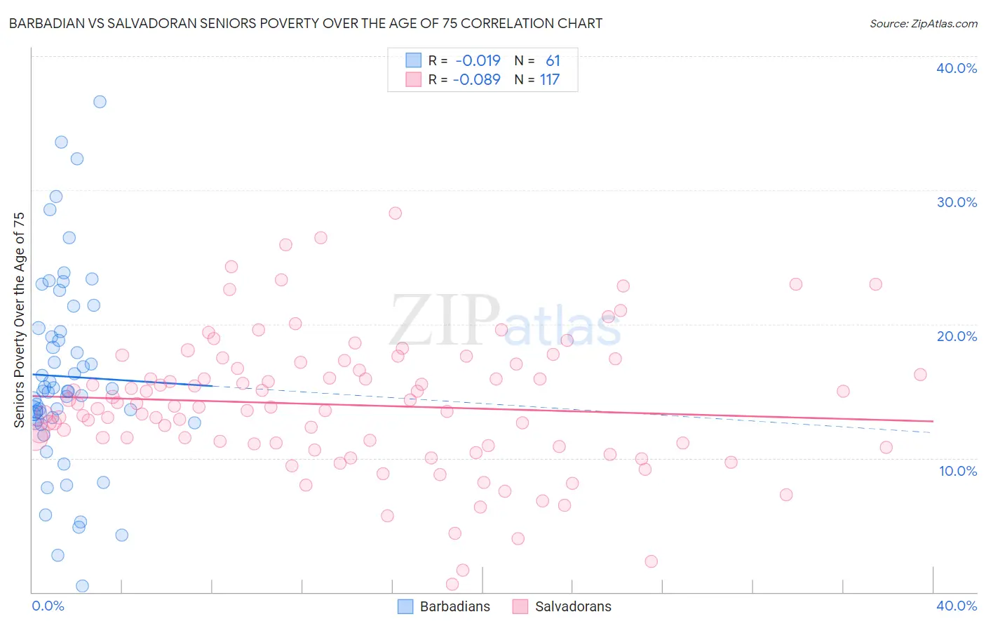 Barbadian vs Salvadoran Seniors Poverty Over the Age of 75