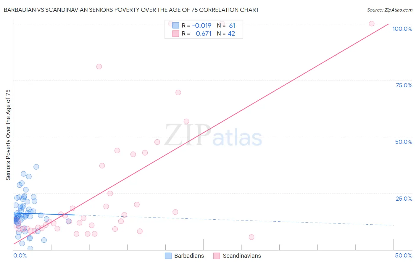 Barbadian vs Scandinavian Seniors Poverty Over the Age of 75