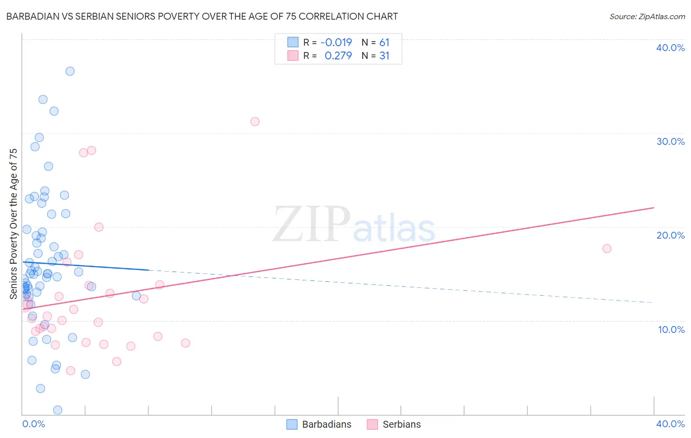 Barbadian vs Serbian Seniors Poverty Over the Age of 75